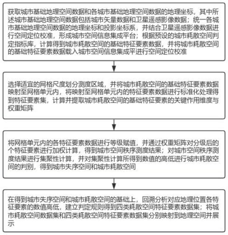 一种基于空间集聚特征的城市耗散空间判别方法及系统