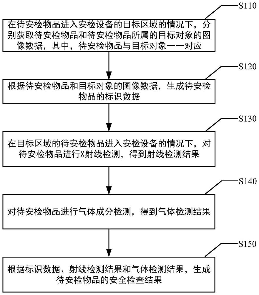 物品安全检查方法和物品安全检查装置