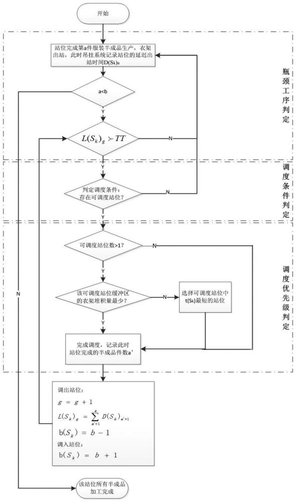 一种服装吊挂系统的瓶颈工序调度方法