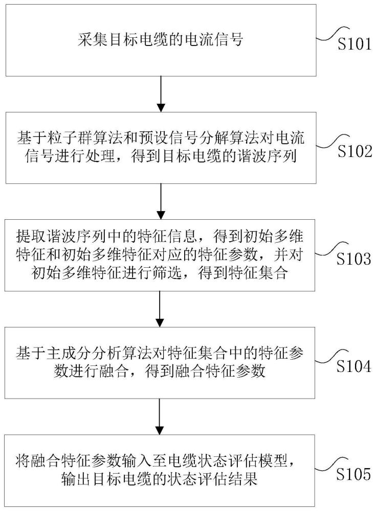 电缆状态评估方法及其装置、电子设备及存储介质与流程