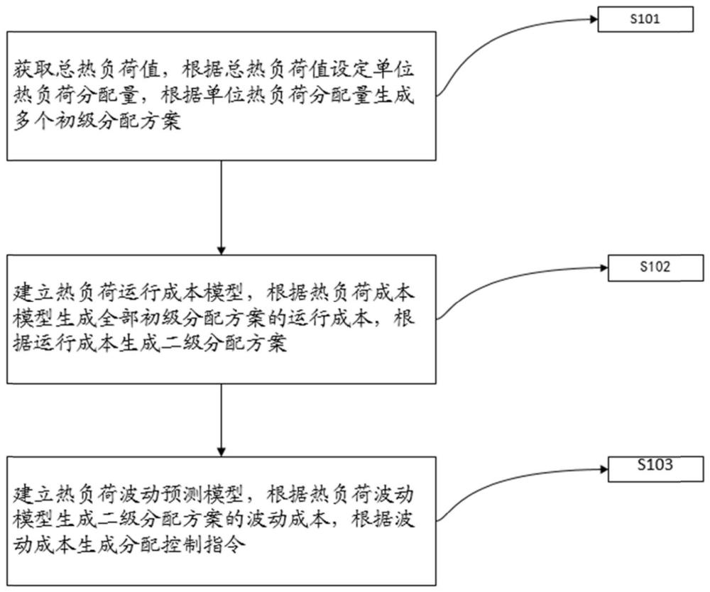 一种多类型热电机组的热负荷分配方法与流程