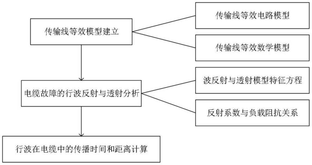 一种基于暂态行波的电缆故障定位方法及装置与流程