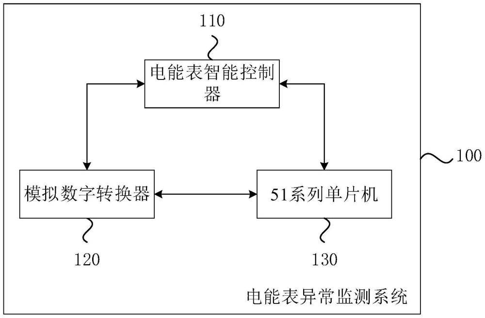 基于电子控制的电能表异常监测系统、方法、装置及介质与流程