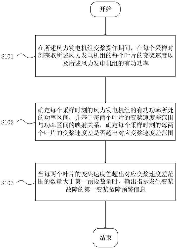 风力发电机组的变桨故障预测方法和装置与流程