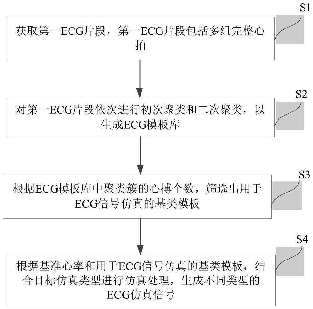 ECG信号仿真方法、电子设备及存储介质与流程