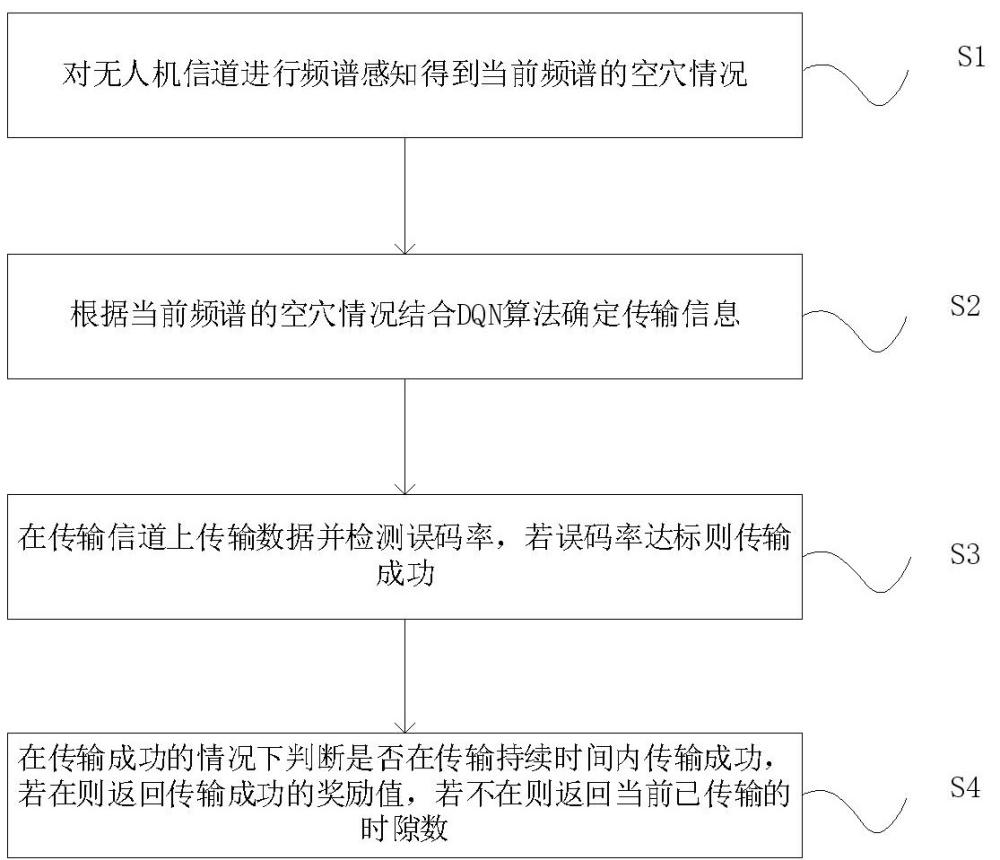 一种多域联合的抗干扰智能决策方法及系统与流程