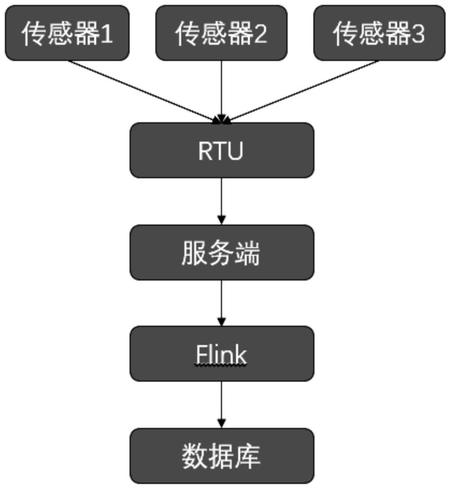 一种基于水利rtu设备各类传感器数据的采集系统的制作方法
