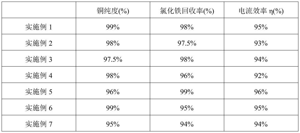 一种散热片蚀刻废液提铜再生的方法与流程