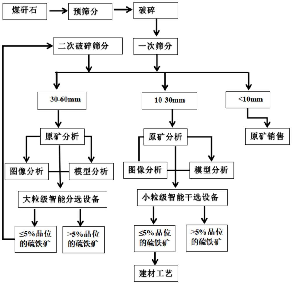 一种煤矸石中硫铁矿的回收方法与流程