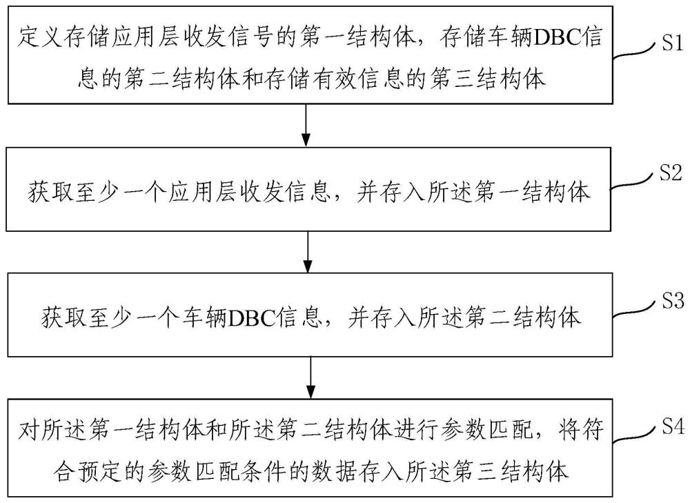 一种DBC信息提取方法、装置、电子设备及存储介质与流程