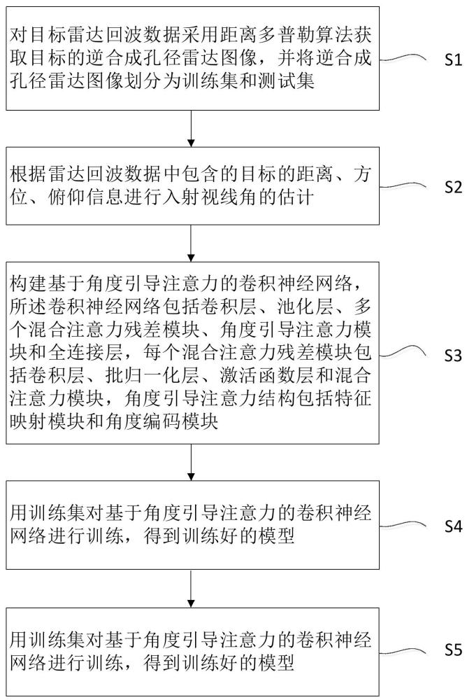 逆合成孔径雷达图像目标识别方法和装置与流程