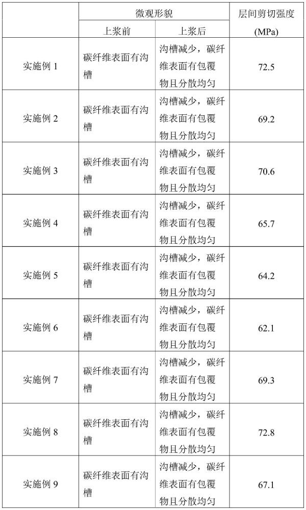 碳纤维用上浆剂及其制备方法和复合材料