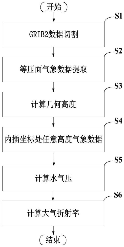 基于GRIB2数据的大气折射率获取方法及系统