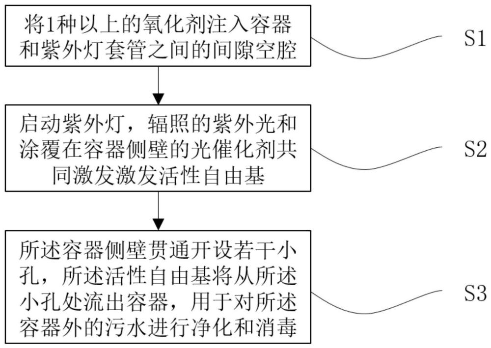 低功耗高效能的紫外光催化氧化方法与流程