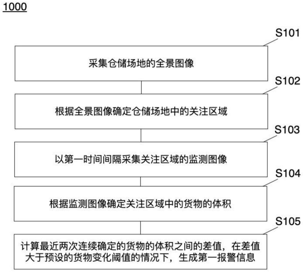 仓储场地中货物的监控方法、装置及电子设备与流程