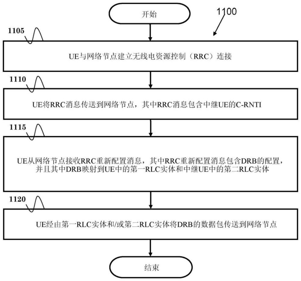 在无线通信中与网络进行多路径通信的方法和用户设备与流程