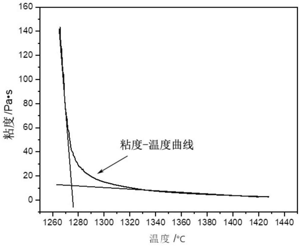 临界粘度温度预测方法和应用与流程