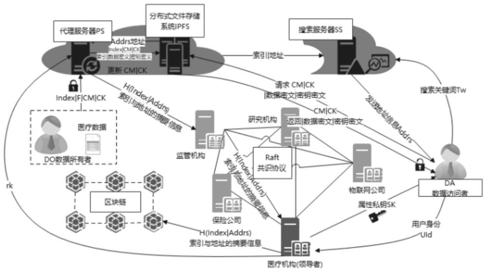 一种基于区块链和CP-ABE的访问控制方法