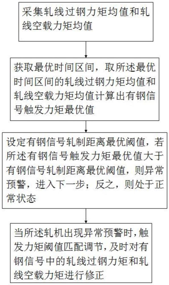 一种有钢信号阈值匹配及修正的控制方法及系统与流程