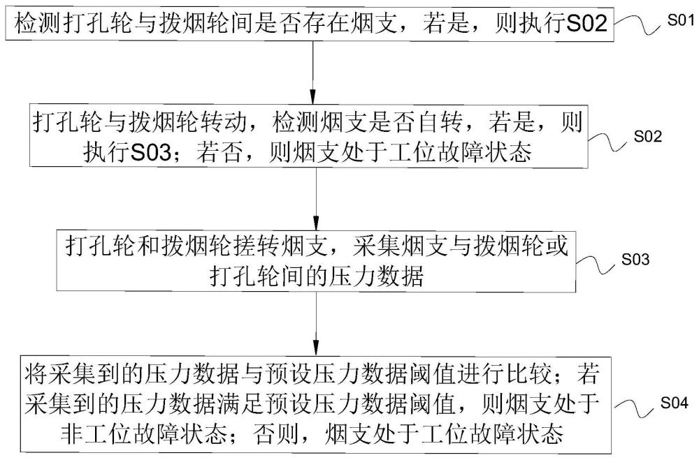 一种激光打孔工位烟支故障检测方法、系统、终端及介质与流程