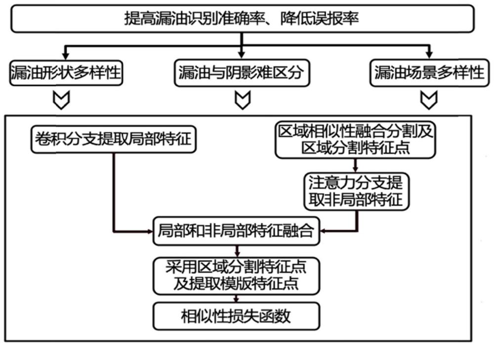 基于区域分割和提取轮廓特征点的漏油检测方法及系统与流程