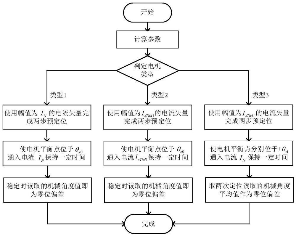 一种用于凸极永磁电机的位置传感器零位校正方法及系统