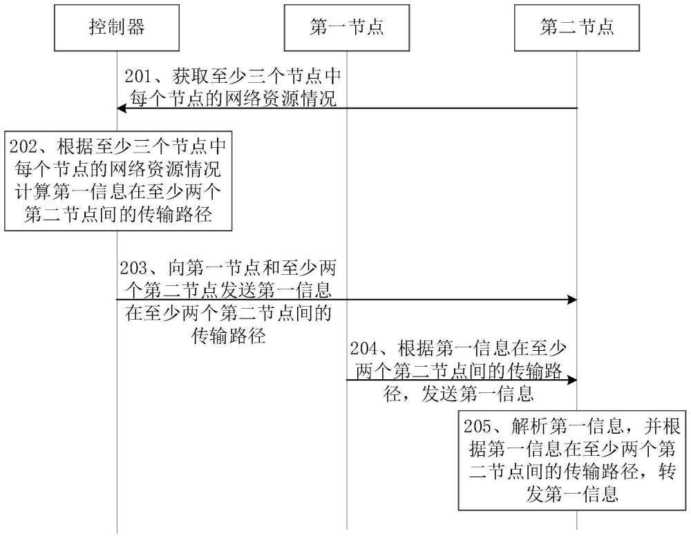 一种媒体接入的方法和设备与流程