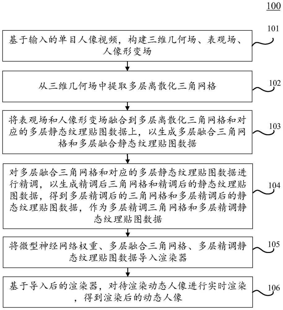 动态人像渲染方法、装置、电子设备和计算机可读介质