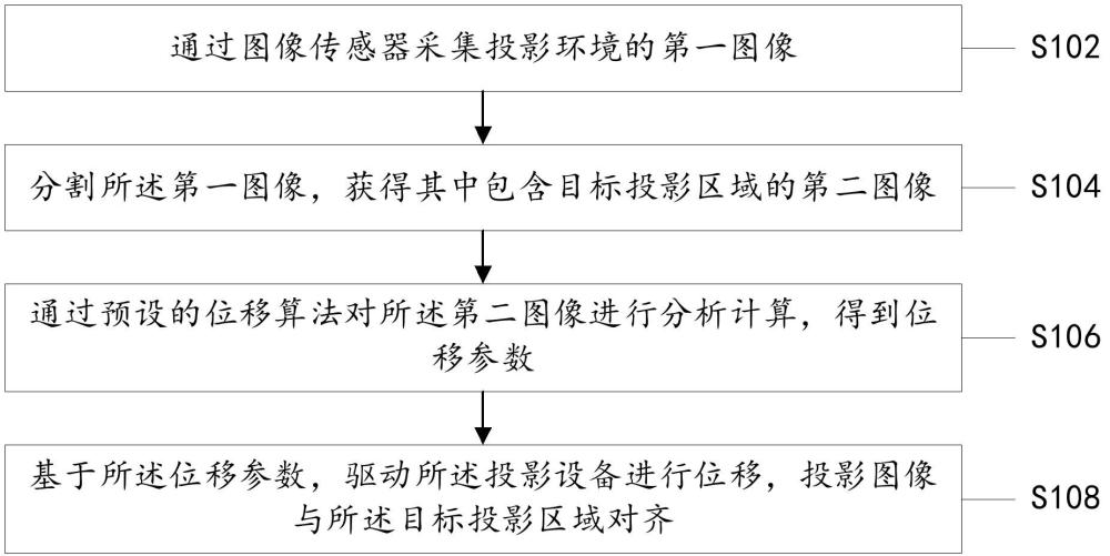 投影区域自动对齐方法及装置与流程