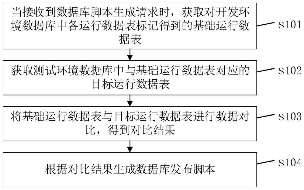 一种数据库脚本生成方法、装置、设备及可读存储介质与流程