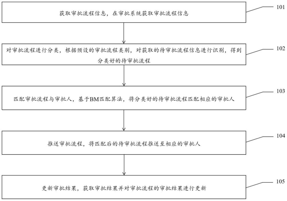 审批流程优化方法、装置、设备及存储介质与流程