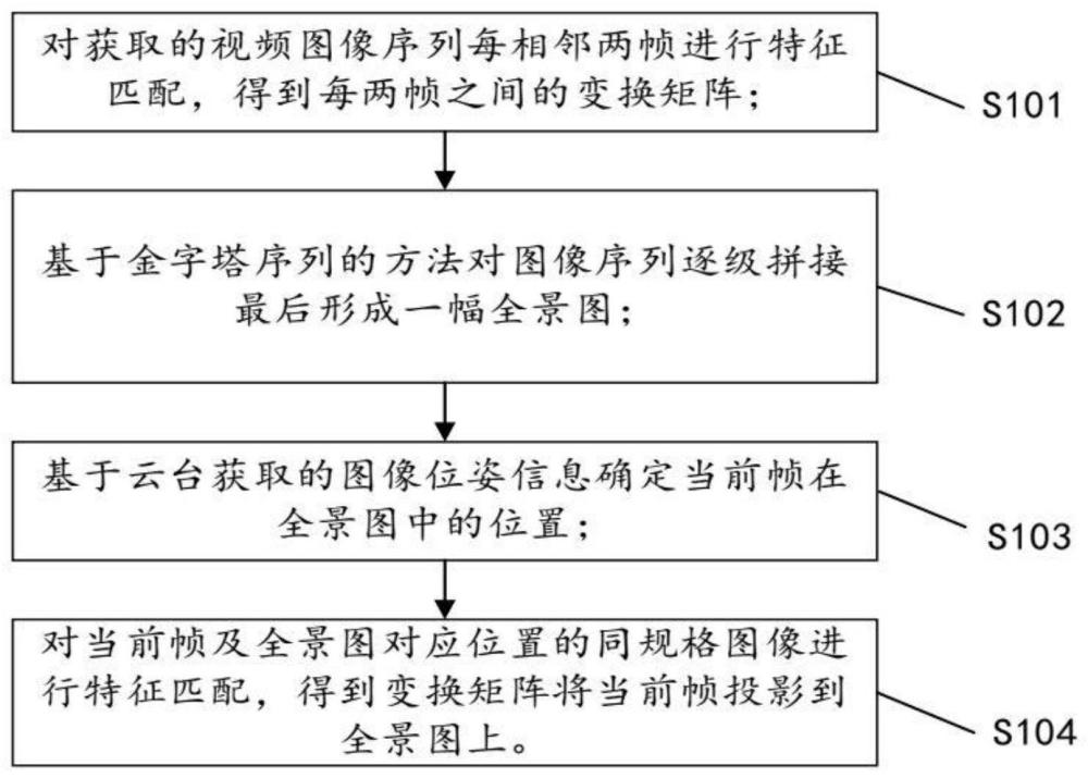 二维云台监视区域全景拼接及动态更新方法