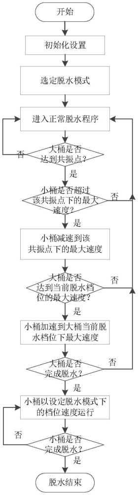 一种双桶洗衣机的脱水控制方法以及采用该控制方法的洗衣机与流程