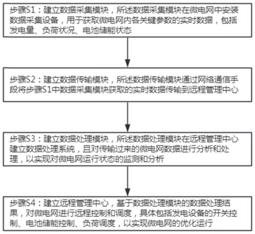 一种微电网远程数据管理方法与流程