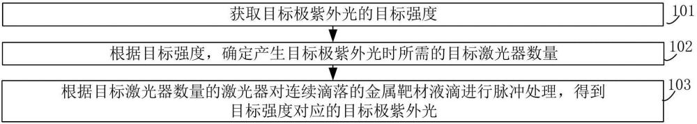 极紫外光生成方法、装置、计算机设备及存储介质与流程