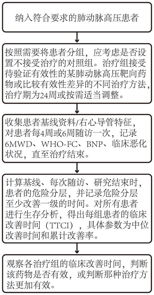 一种验证肺动脉高压靶向药物的有效性的方法