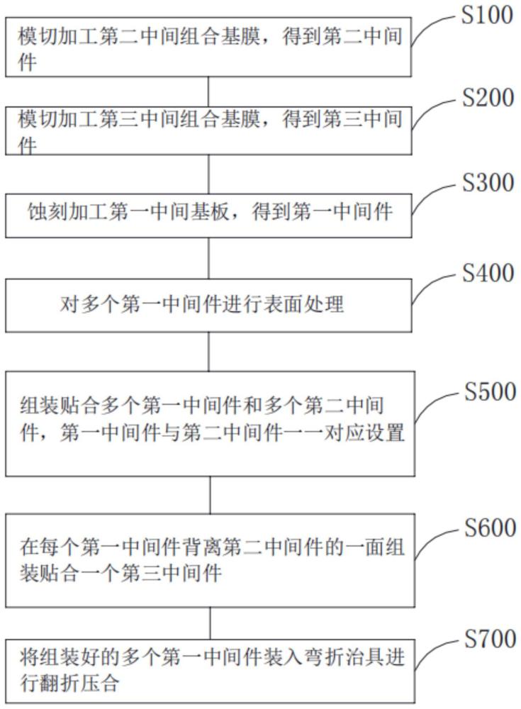 一种折叠屏包裹结构转轴钢片组件制造方法与流程