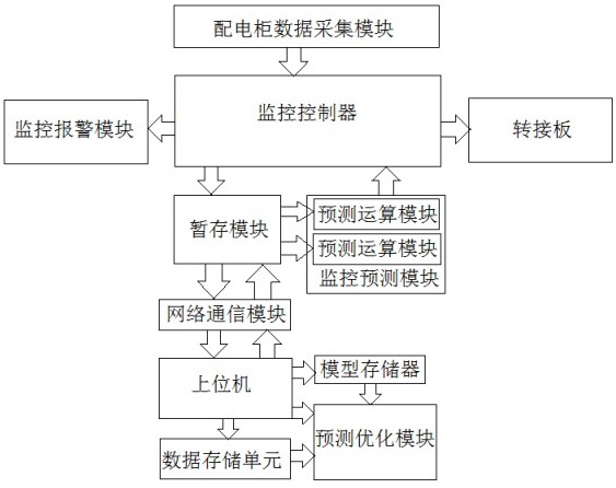 一种智能配电柜监控系统及应用该系统的配电柜的制作方法