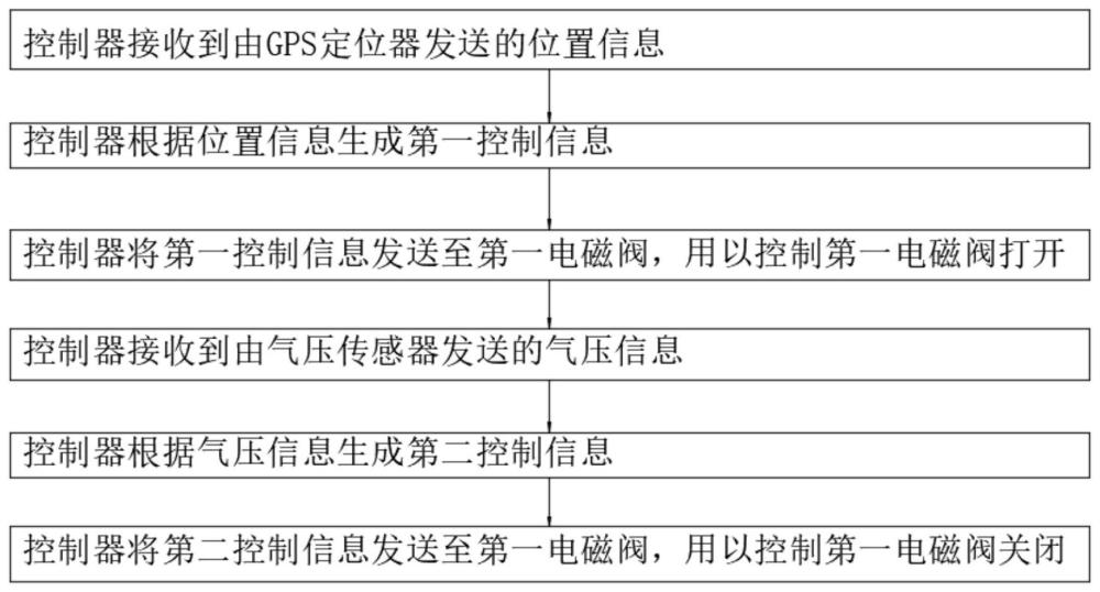 一种基于GPS定位服务的地质勘探设备及其控制方法与流程