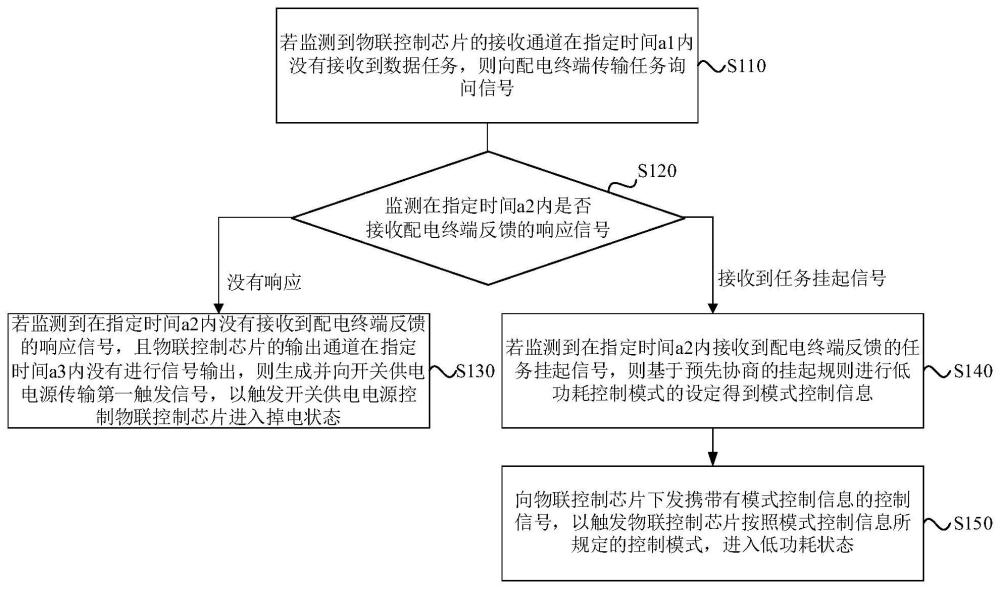 一种适用于物联控制芯片的低功耗控制方法及系统与流程