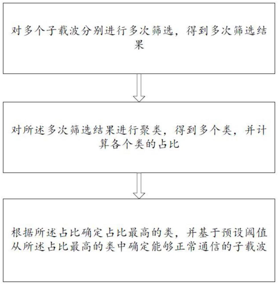 一种中压载波系统的子载波筛选方法及终端与流程