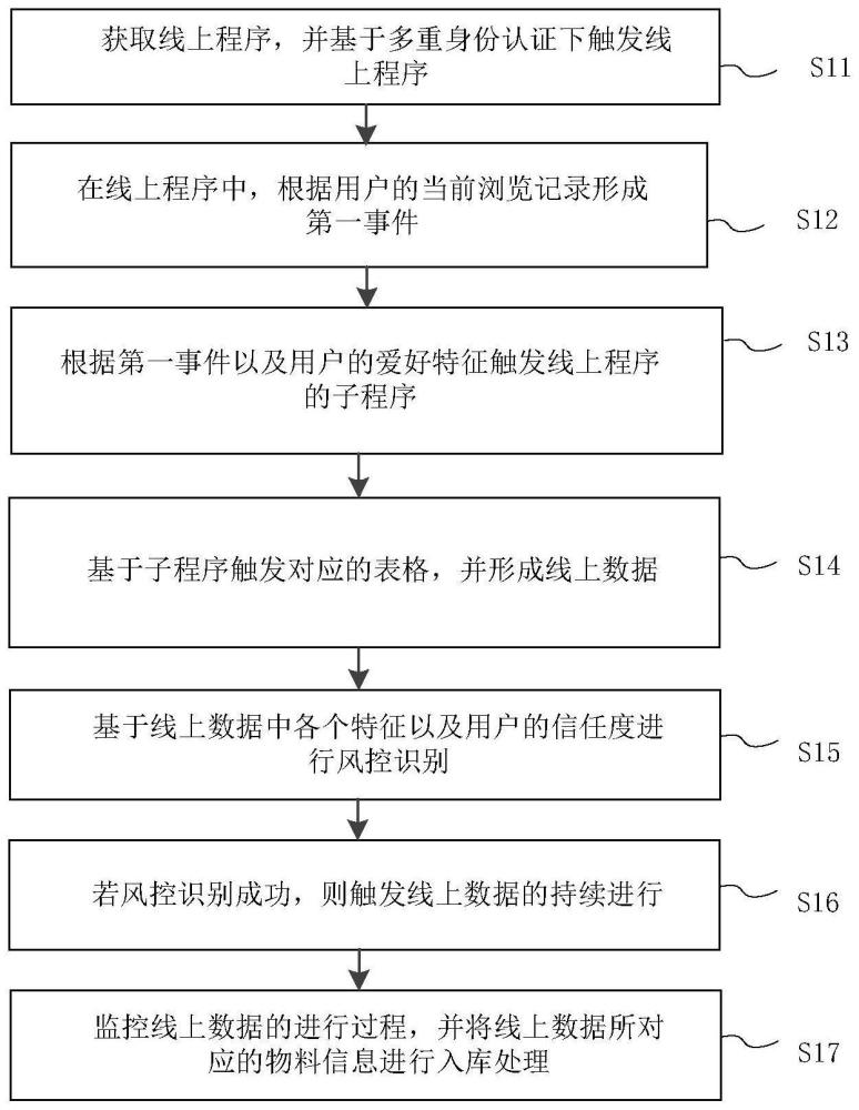 一种线上数据的管控方法及系统与流程