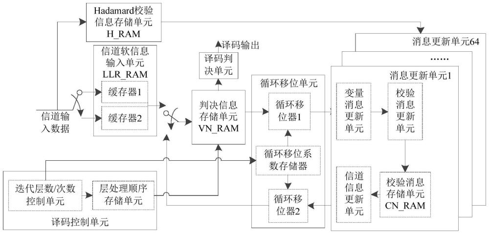 一种Hadamard_LDPC译码方法及译码器装置与流程