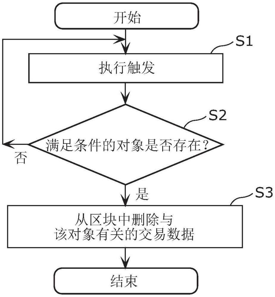 控制方法、服务器以及程序与流程