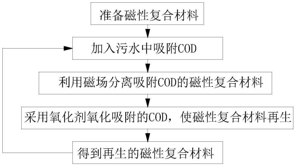 一种磁性复合材料的制备方法、结构及去除COD的方法与流程