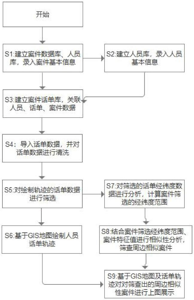 一种基于GIS地图话单轨迹的案件研判分析方法及系统与流程