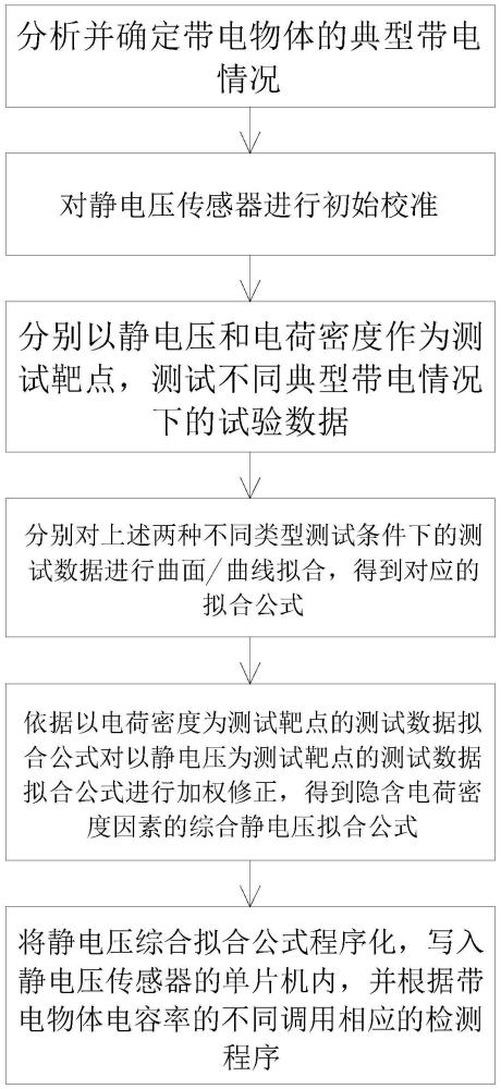 一种用于静电压检测的测试装置及其测试方法与流程