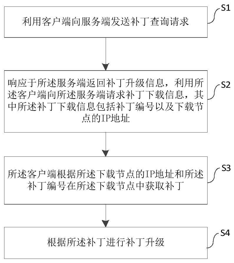 一种客户端的补丁升级方法、系统、设备以及存储介质与流程