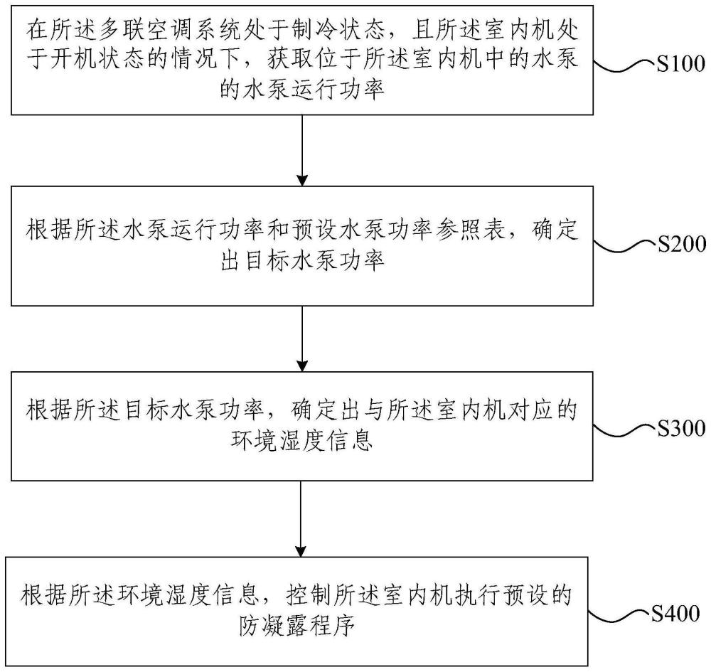 一种防凝露控制方法、装置及多联空调系统与流程