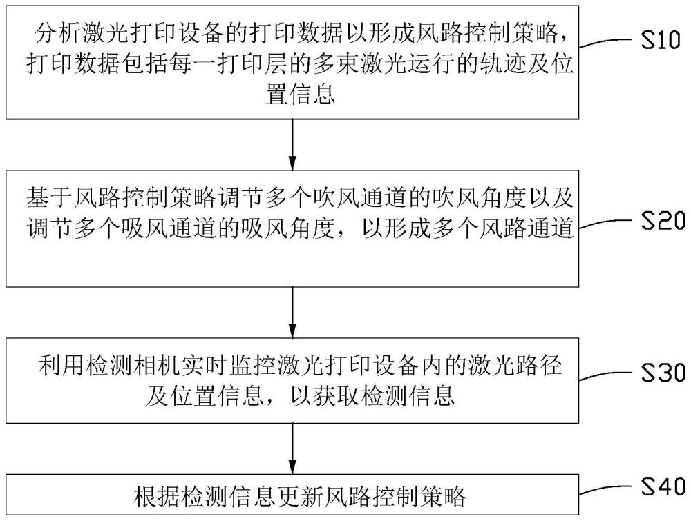 吹风控制方法、吹风控制系统及激光打印设备与流程